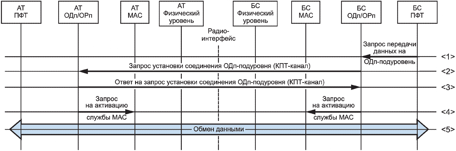 5.9 Процедуры звена передачи данных (канального уровня)