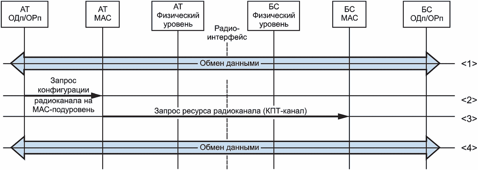 5.9 Процедуры звена передачи данных (канального уровня)