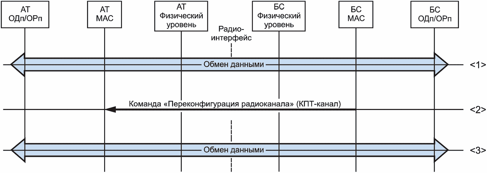 5.9 Процедуры звена передачи данных (канального уровня)