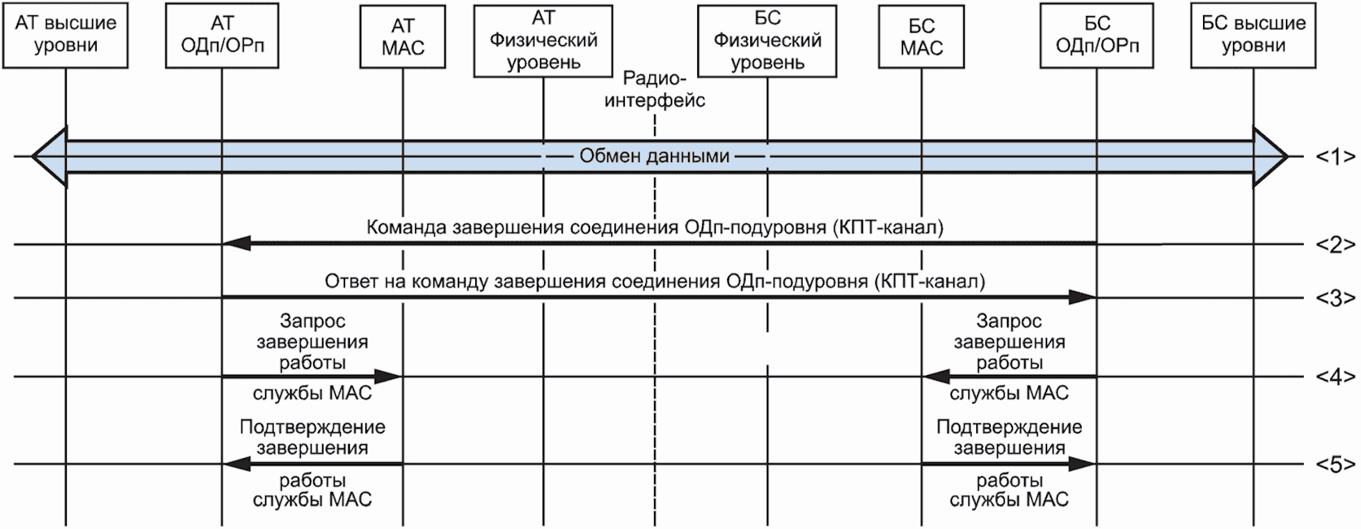 5.9 Процедуры звена передачи данных (канального уровня)