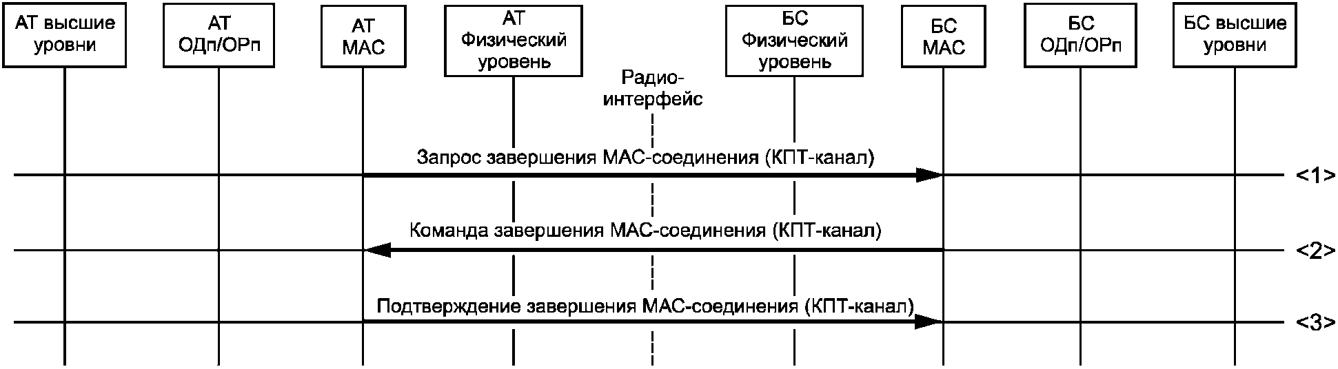 5.9 Процедуры звена передачи данных (канального уровня)