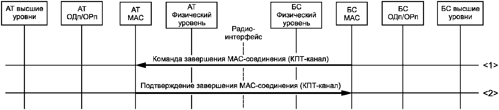 5.9 Процедуры звена передачи данных (канального уровня)