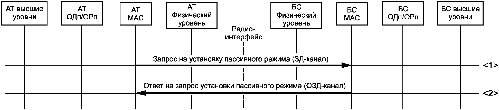 5.9 Процедуры звена передачи данных (канального уровня)