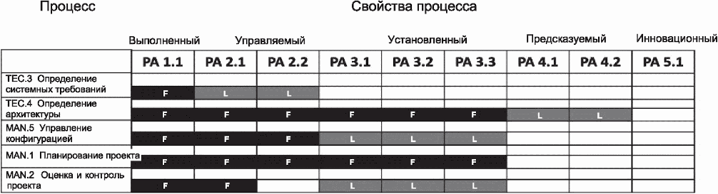 6.3 Определение профиля процесса