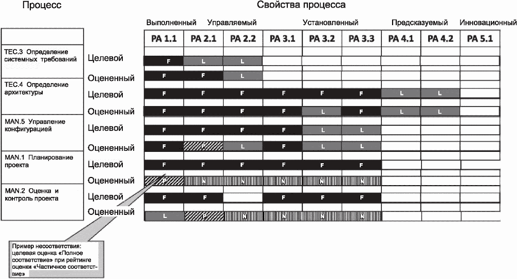 6.5 Оценка рисков, связанных с процессами
