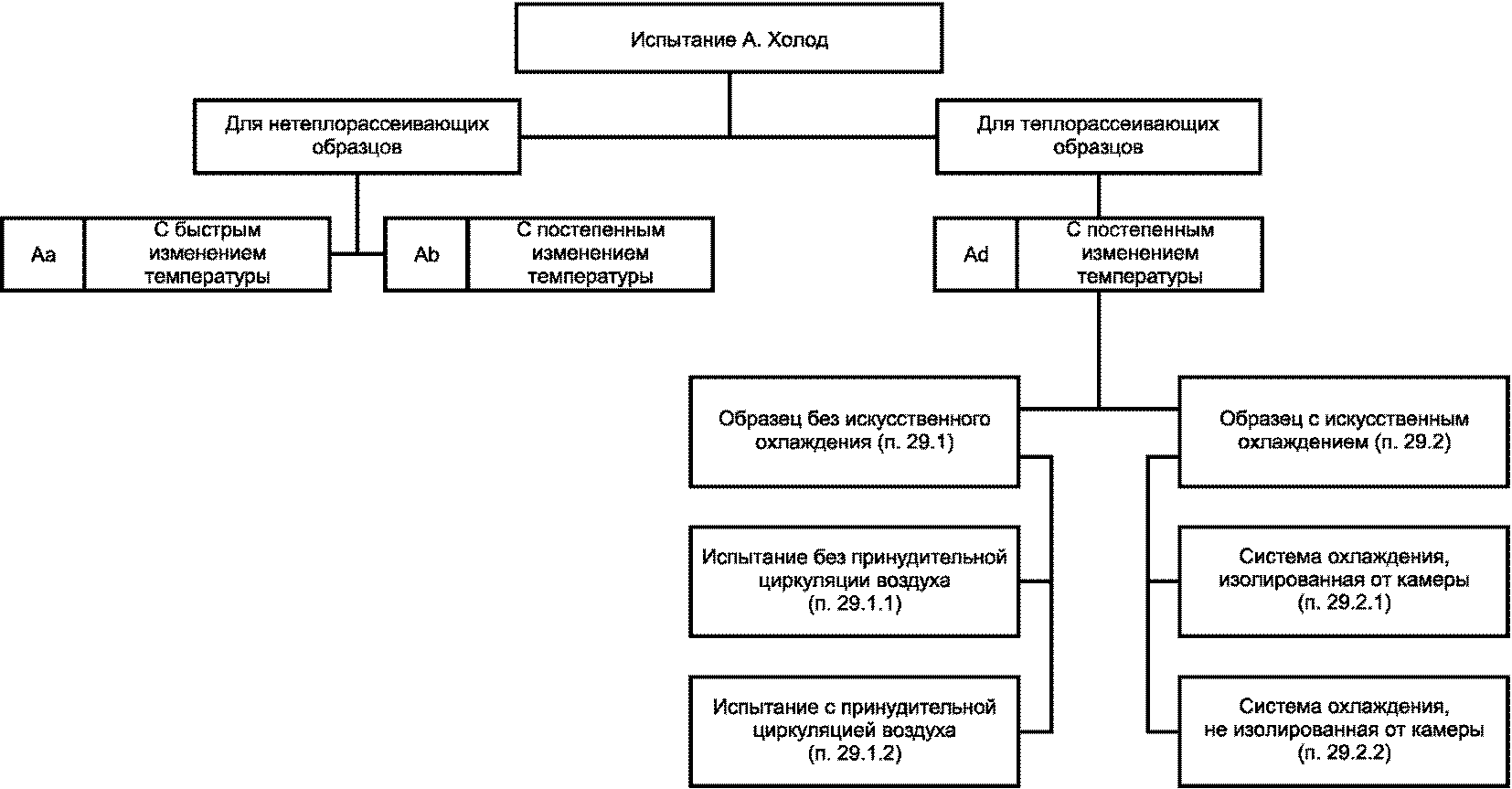 5. Блок-схема испытания