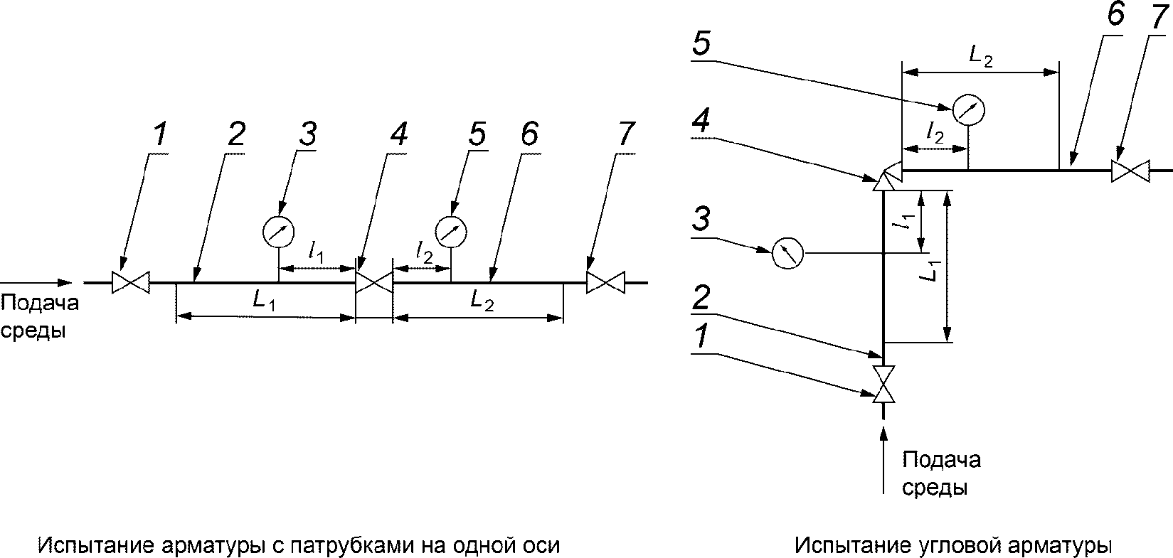 5 Требования, предъявляемые к испытательному участку стенда