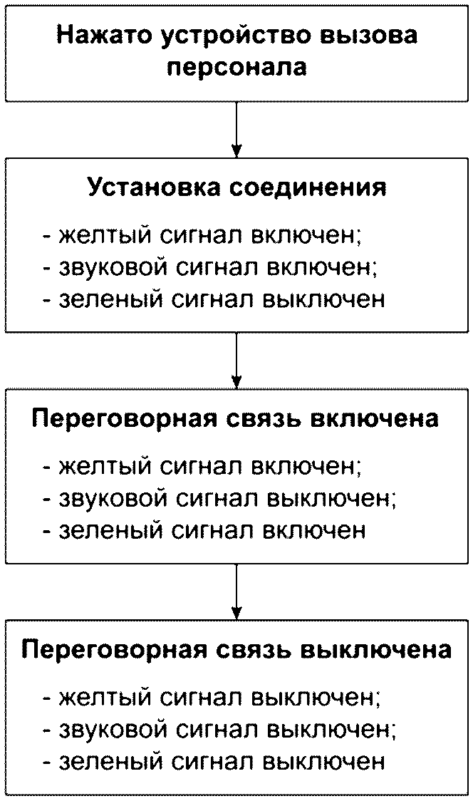 4 Требования к устройству диспетчерского контроля