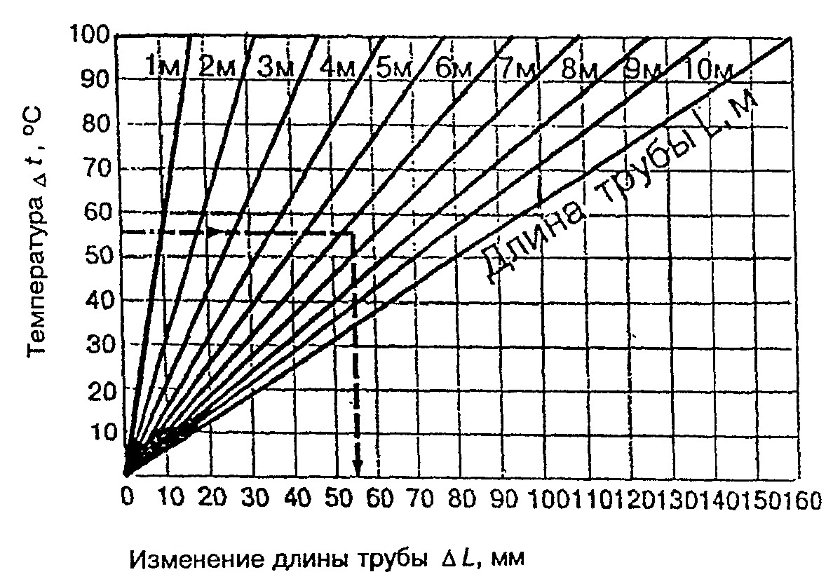 2. Проектирование трубопроводов