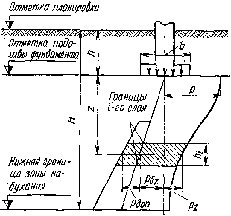 14. Особенности проектирования оснований фундаментов мостов и водопропускных тру