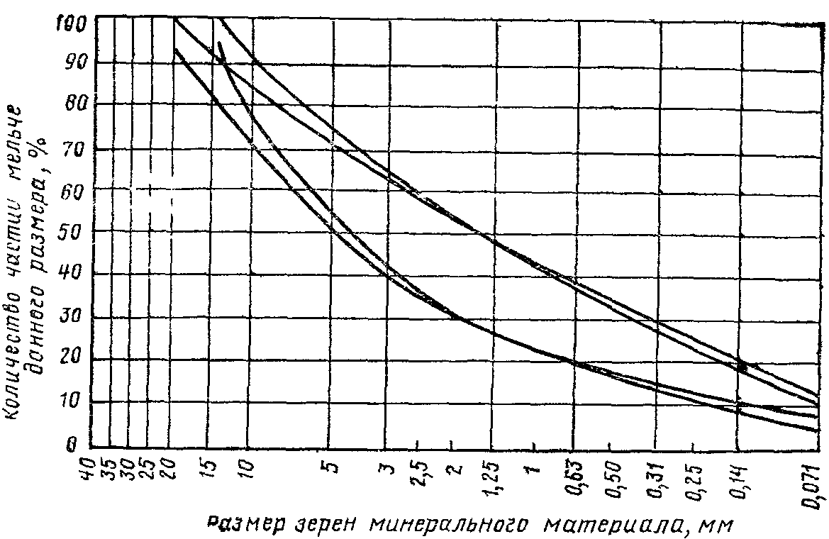Устройство дорожных одежд из эмульсионно-минеральных смесей, приготовленных в ус