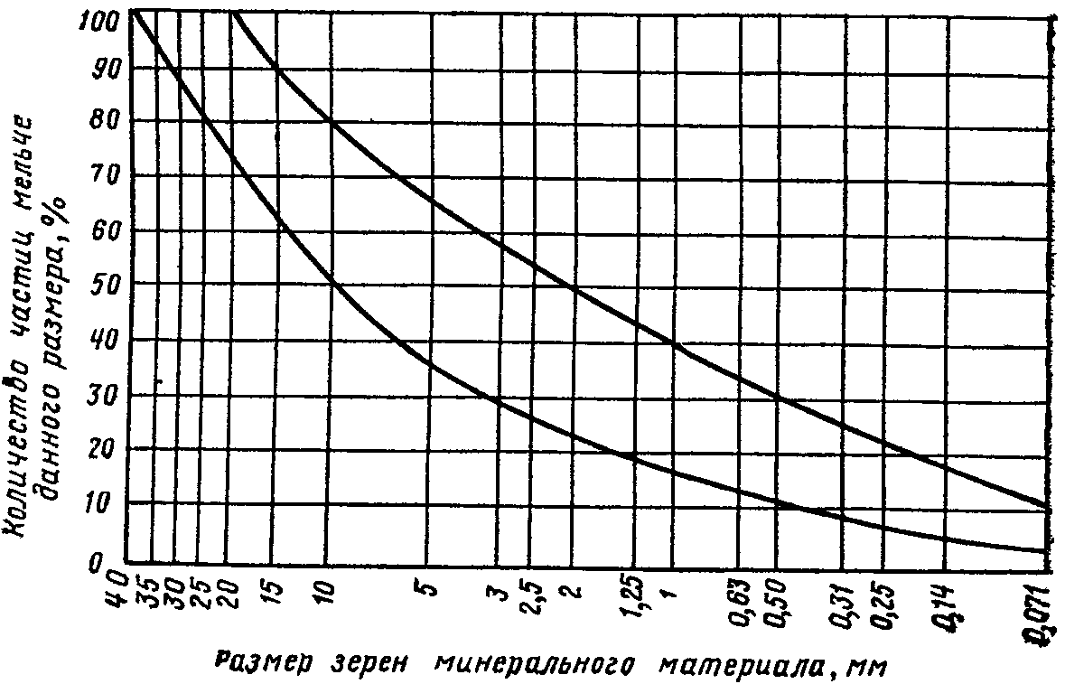 Устройство дорожных одежд из эмульсионно-минеральных смесей, приготовленных в ус