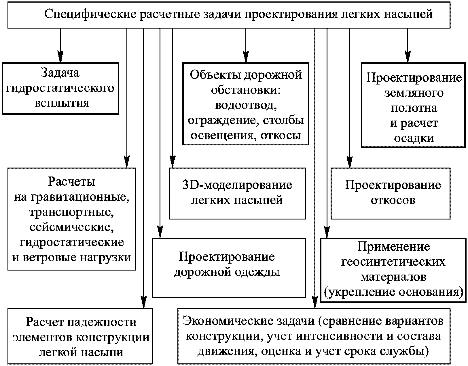 5 Методы проектирования легких насыпей на слабых основаниях с применением легких