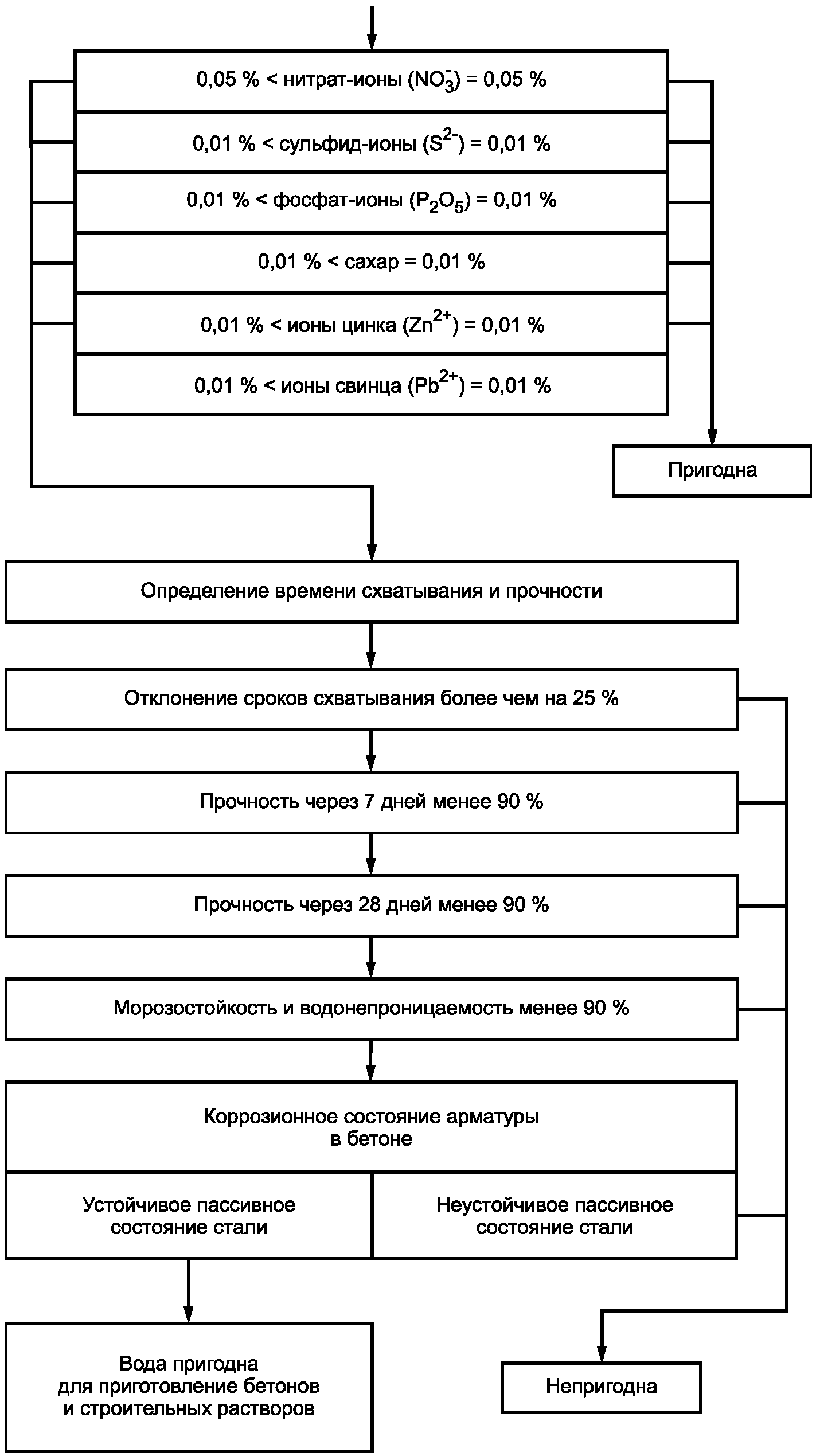 10. Оценка состояния сооружений водоподготовки