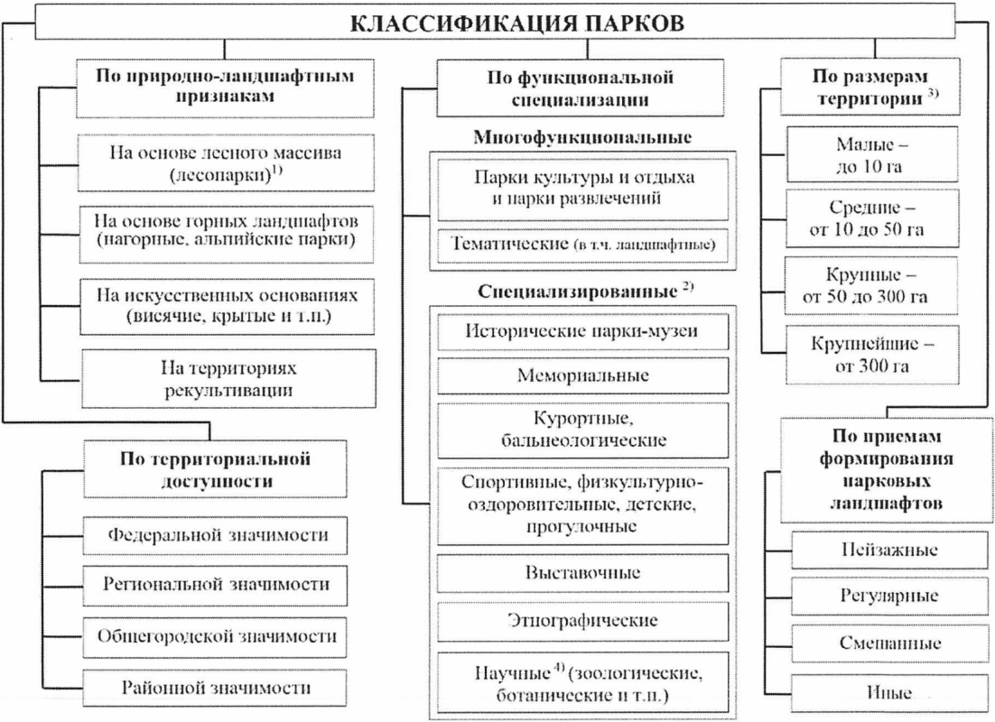 8 Инженерно-техническое обеспечение парков