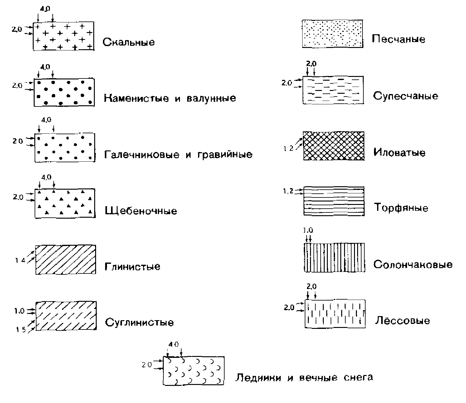1. Разновидности грунтов