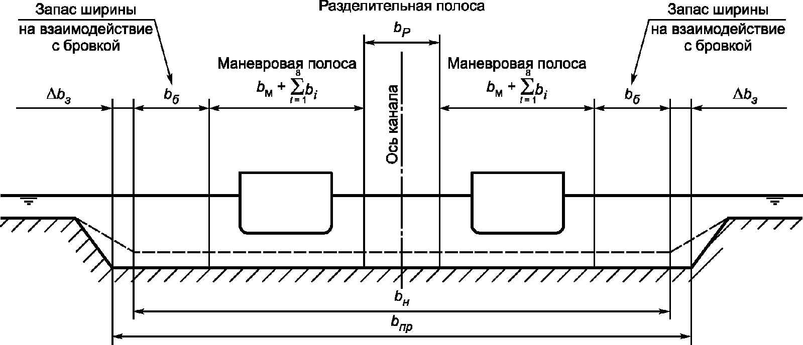 6 Морские каналы и фарватеры