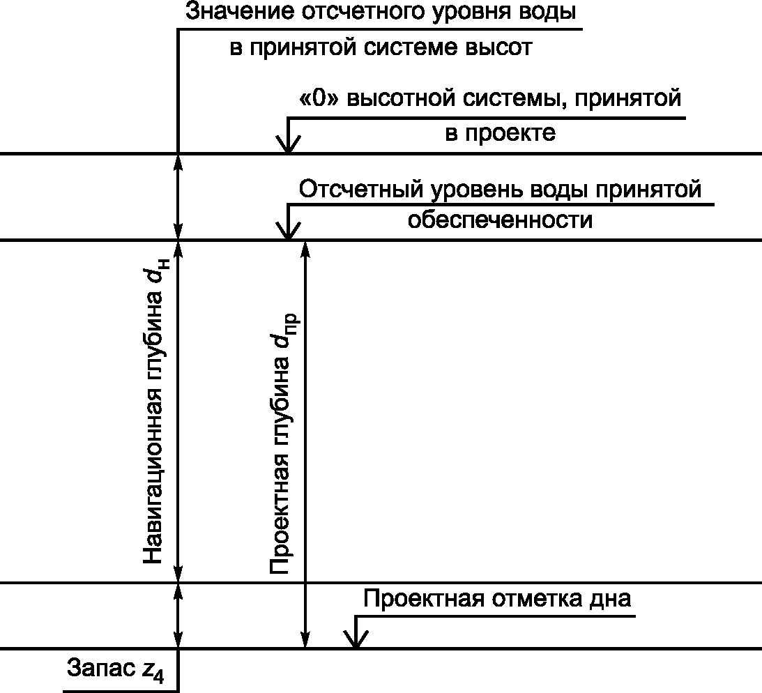 8 Отсчетные уровни воды, глубины и отметки дна морских каналов, фарватеров и зон
