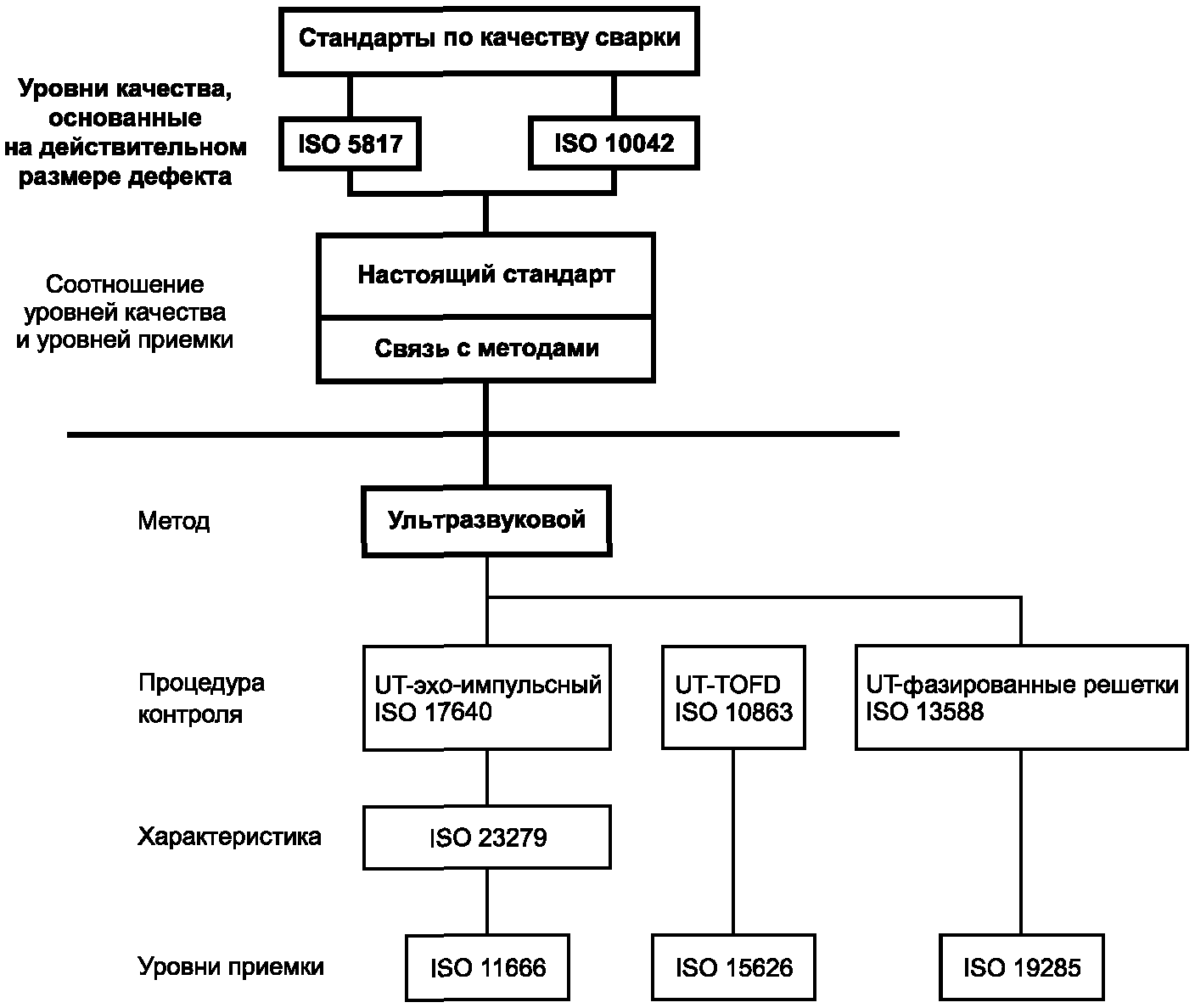 A.7 Ультразвуковой контроль ферритных сталей (UT)