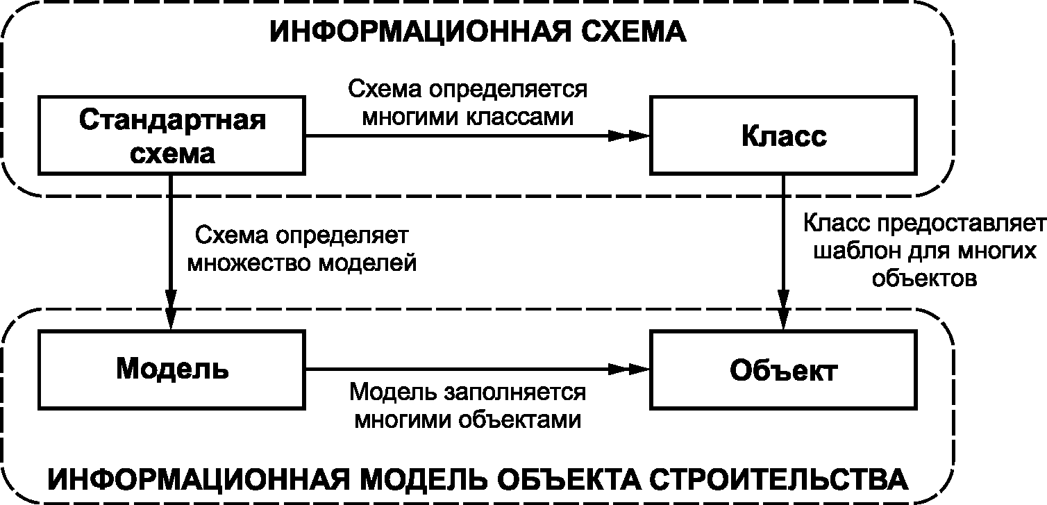 4.6 Поддержка процесса информационного моделирования объектов строительства