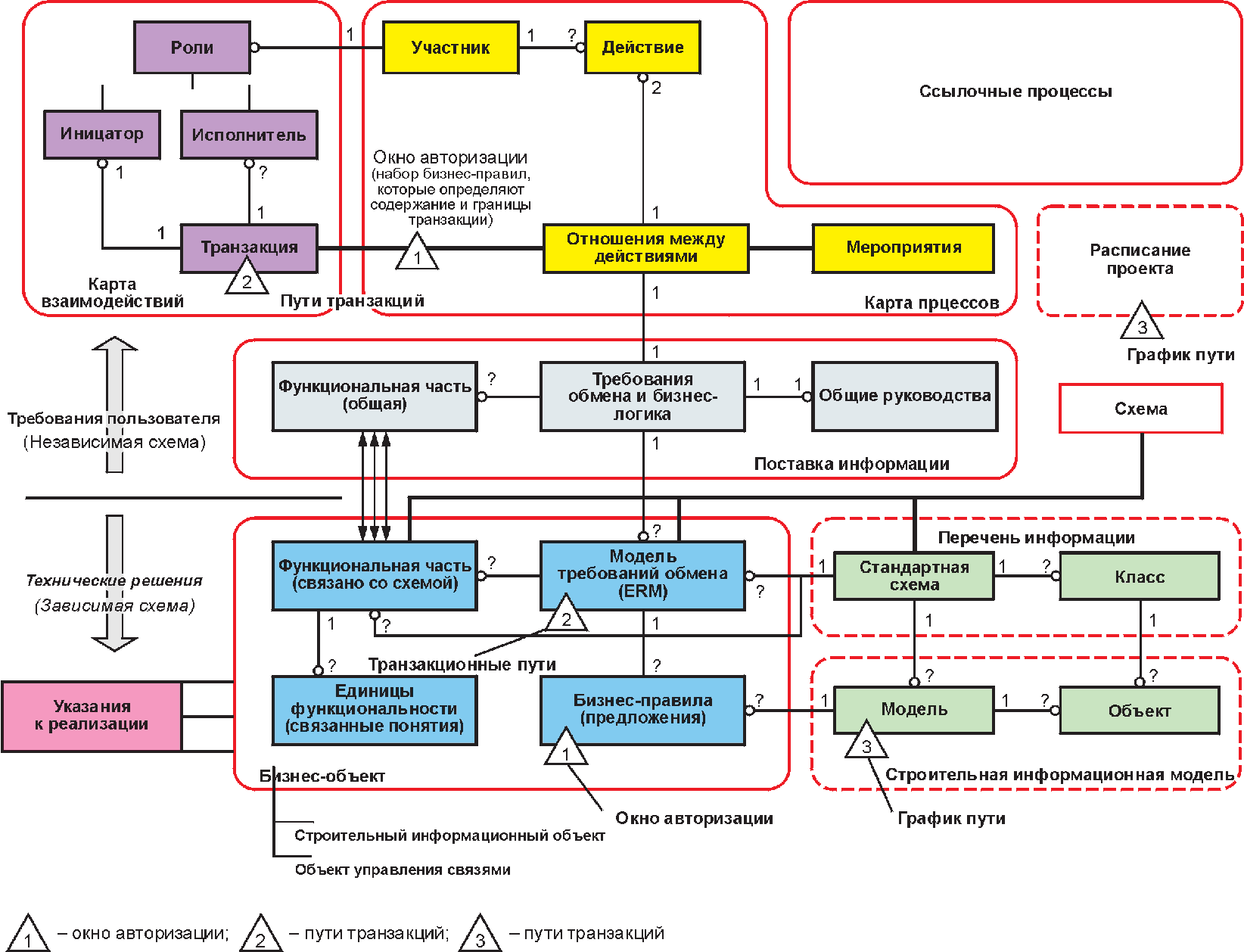 9.4. Блоки информационной модели
