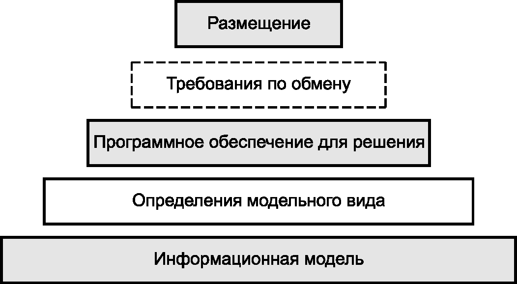 9.4. Блоки информационной модели