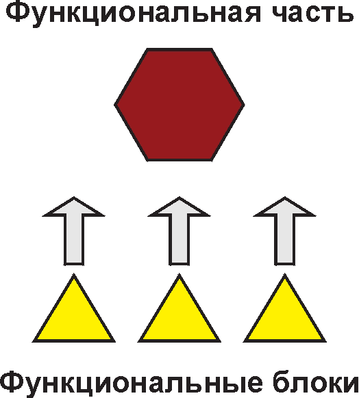 5.8. Функциональные блоки