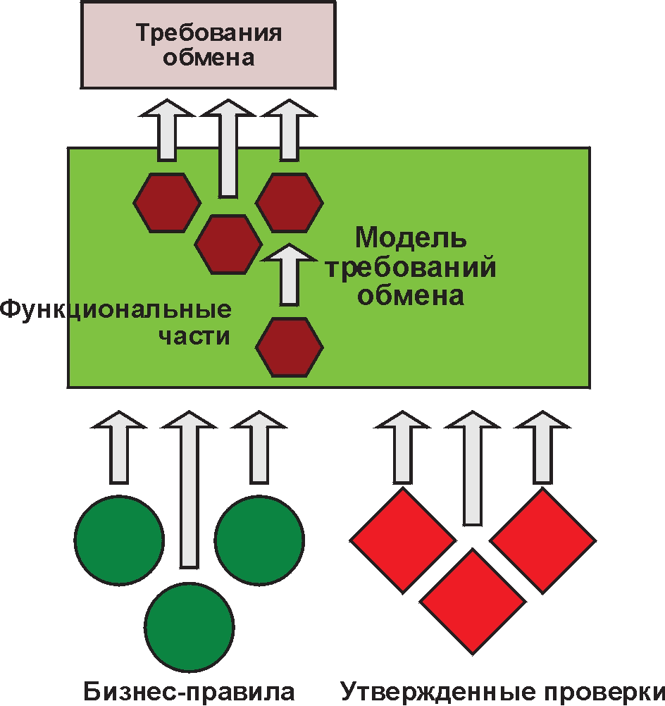 6.1. Модель требований к обмену информацией