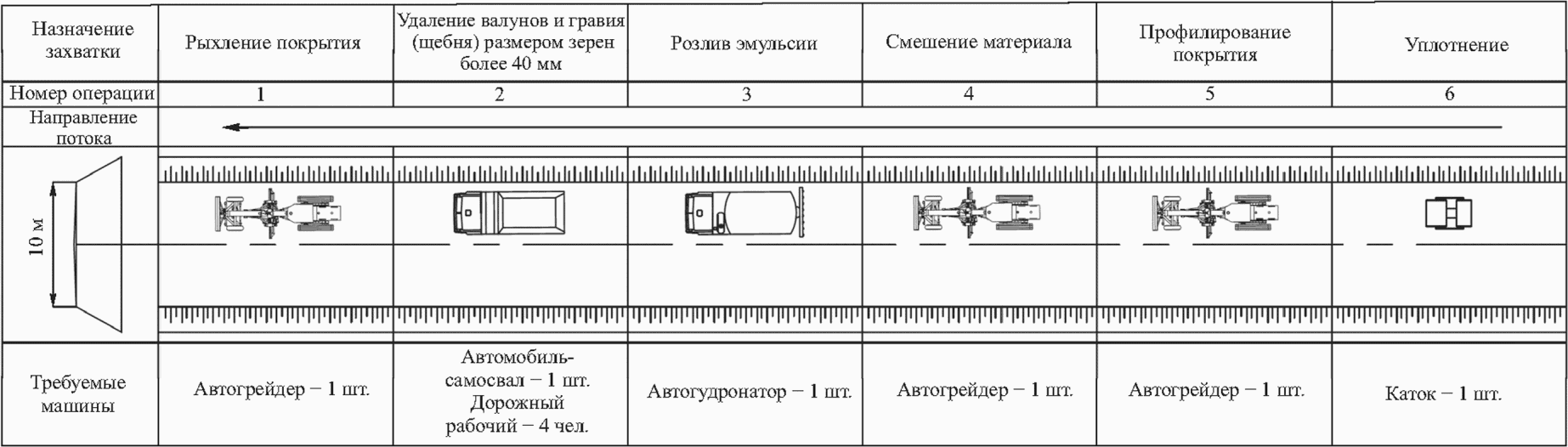 10 Контроль качества при обеспыливании автомобильных дорог с переходным типом по