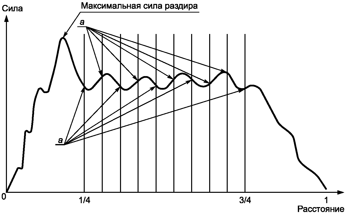9. Обработка и представление результатов испытаний, точность метода