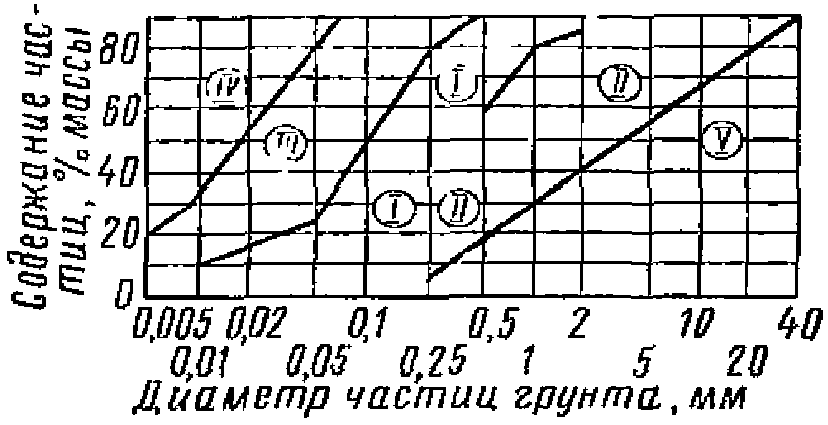 7. Требования к материалам и грунтам для строительства береговых укреплений
