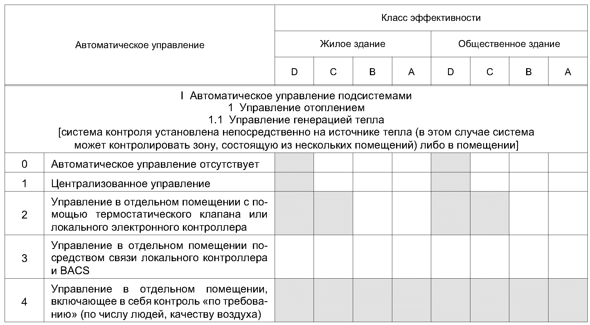 5.2. Классы эффективности системы автоматизации и управления здания