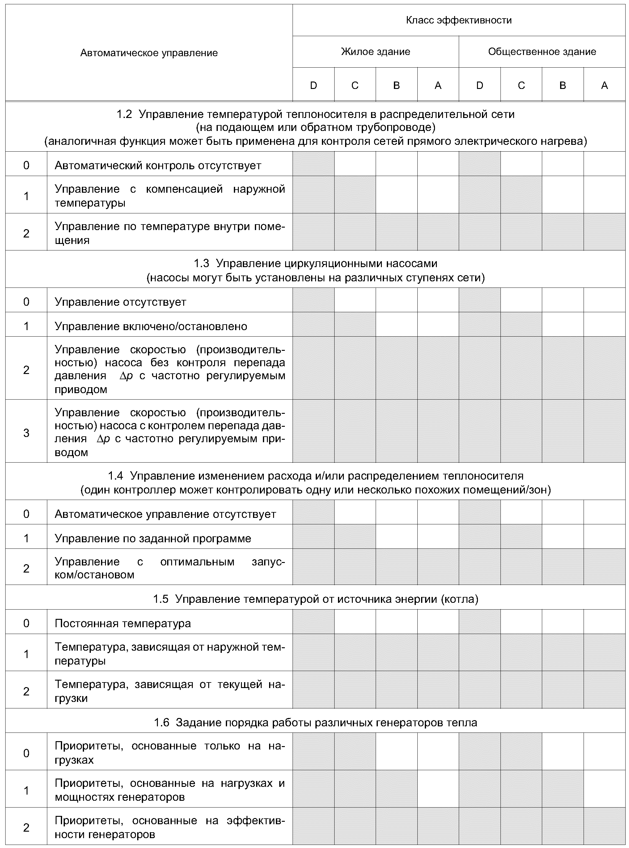 5.2. Классы эффективности системы автоматизации и управления здания
