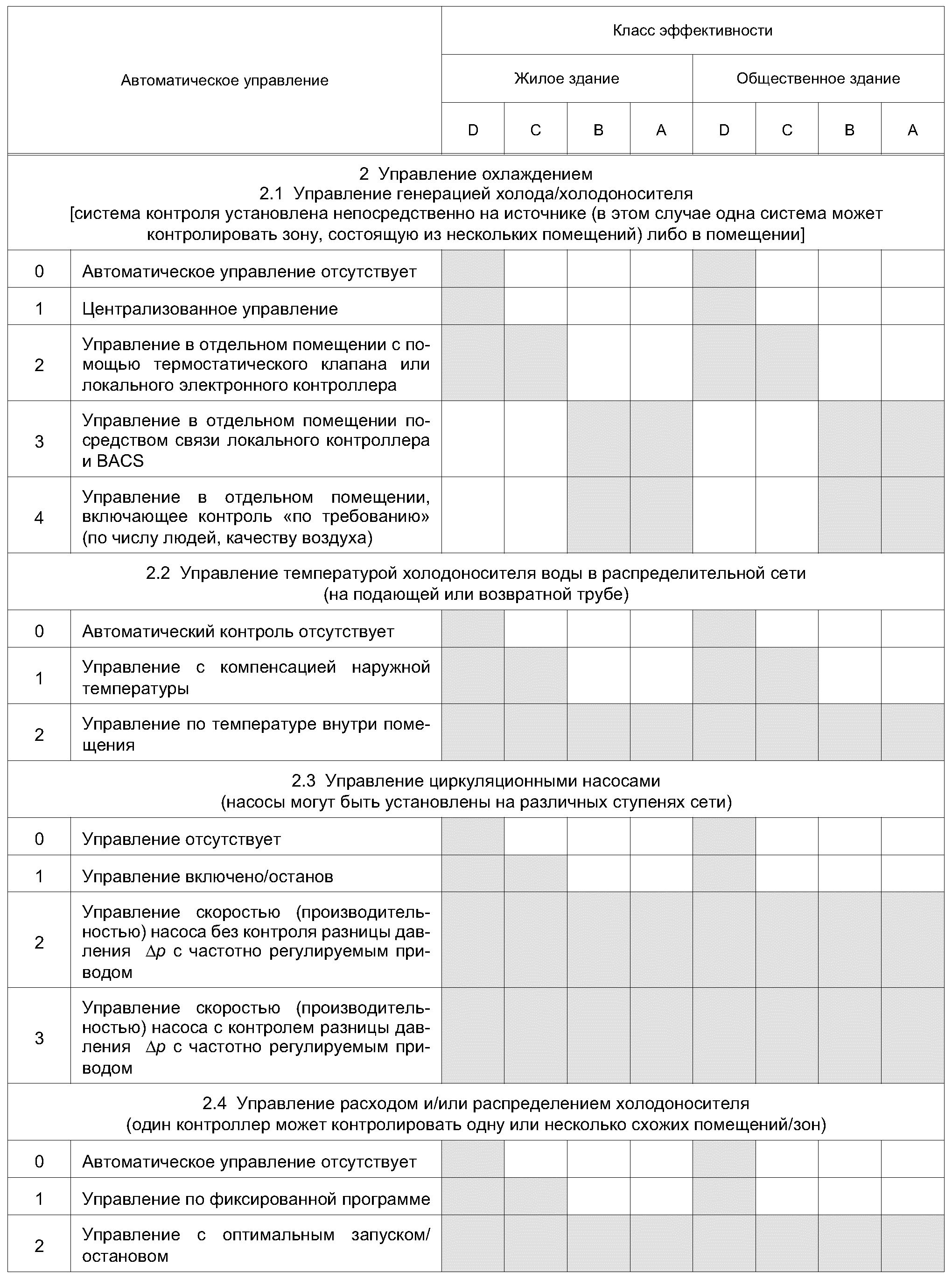 5.2. Классы эффективности системы автоматизации и управления здания