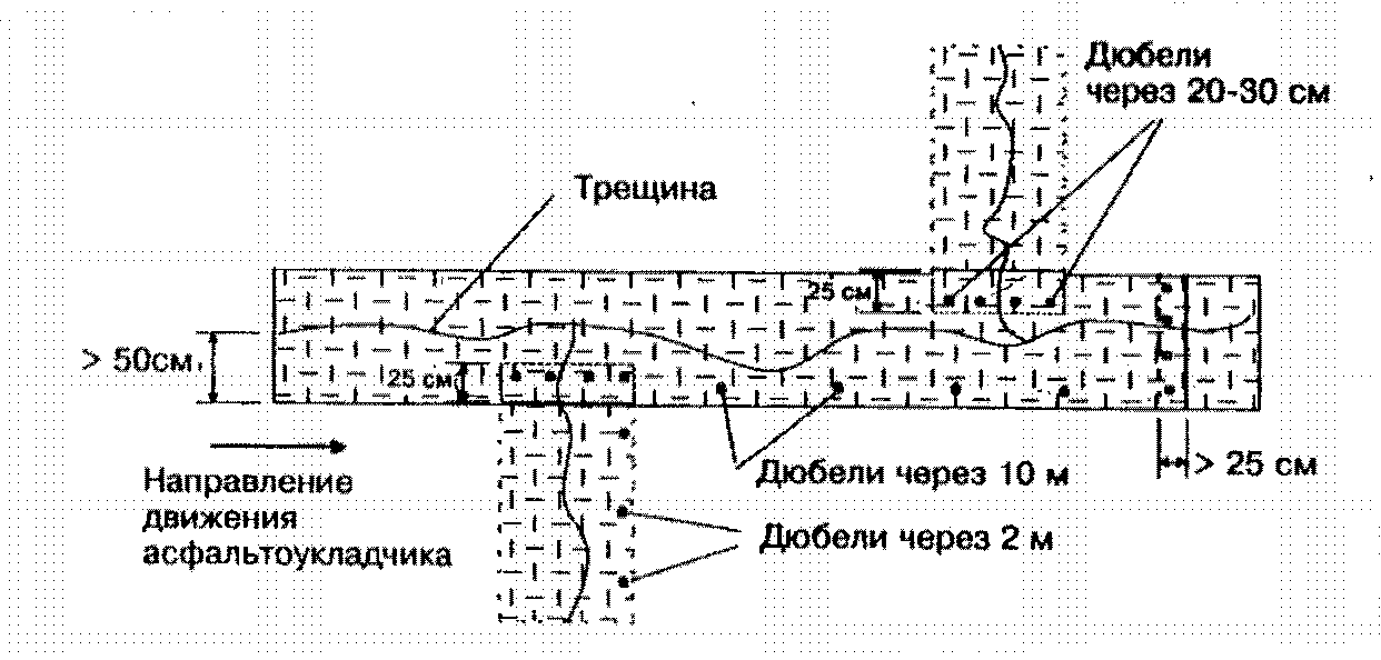 3. Технология производства работ по армированию асфальтобетонного покрытия базал