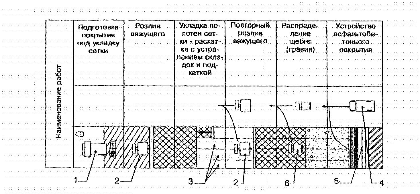 3. Технология производства работ по армированию асфальтобетонного покрытия базал