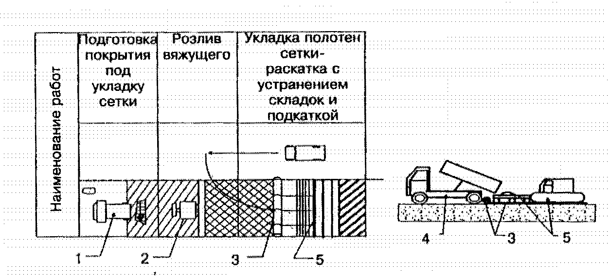 3. Технология производства работ по армированию асфальтобетонного покрытия базал