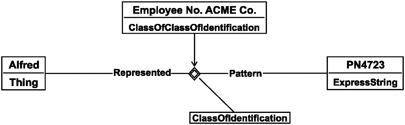 6.3.5 Шаблон ClassifiedIdentification (классифицированная идентификация)