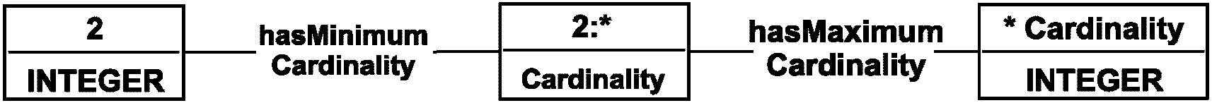7.5.14 Шаблоны CardinalityMin, CardinalityMax, CardinalityMinMax (минимум кардин