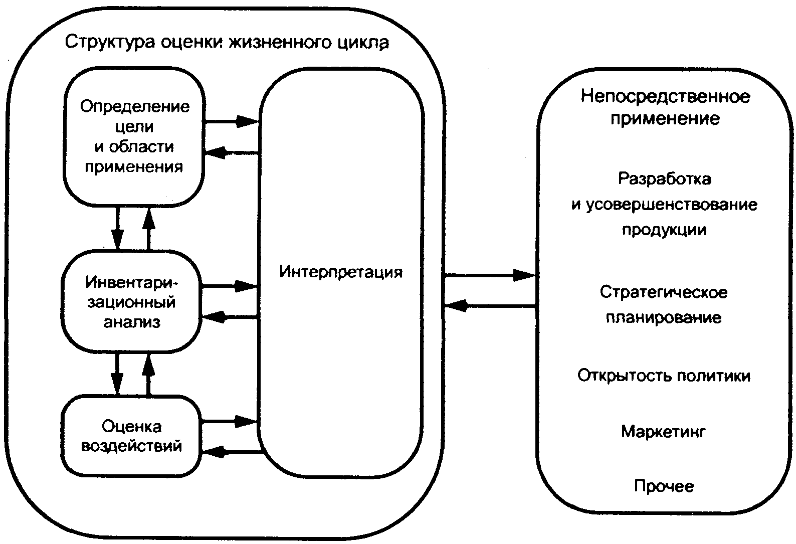 4.2. Фазы ОЖЦ