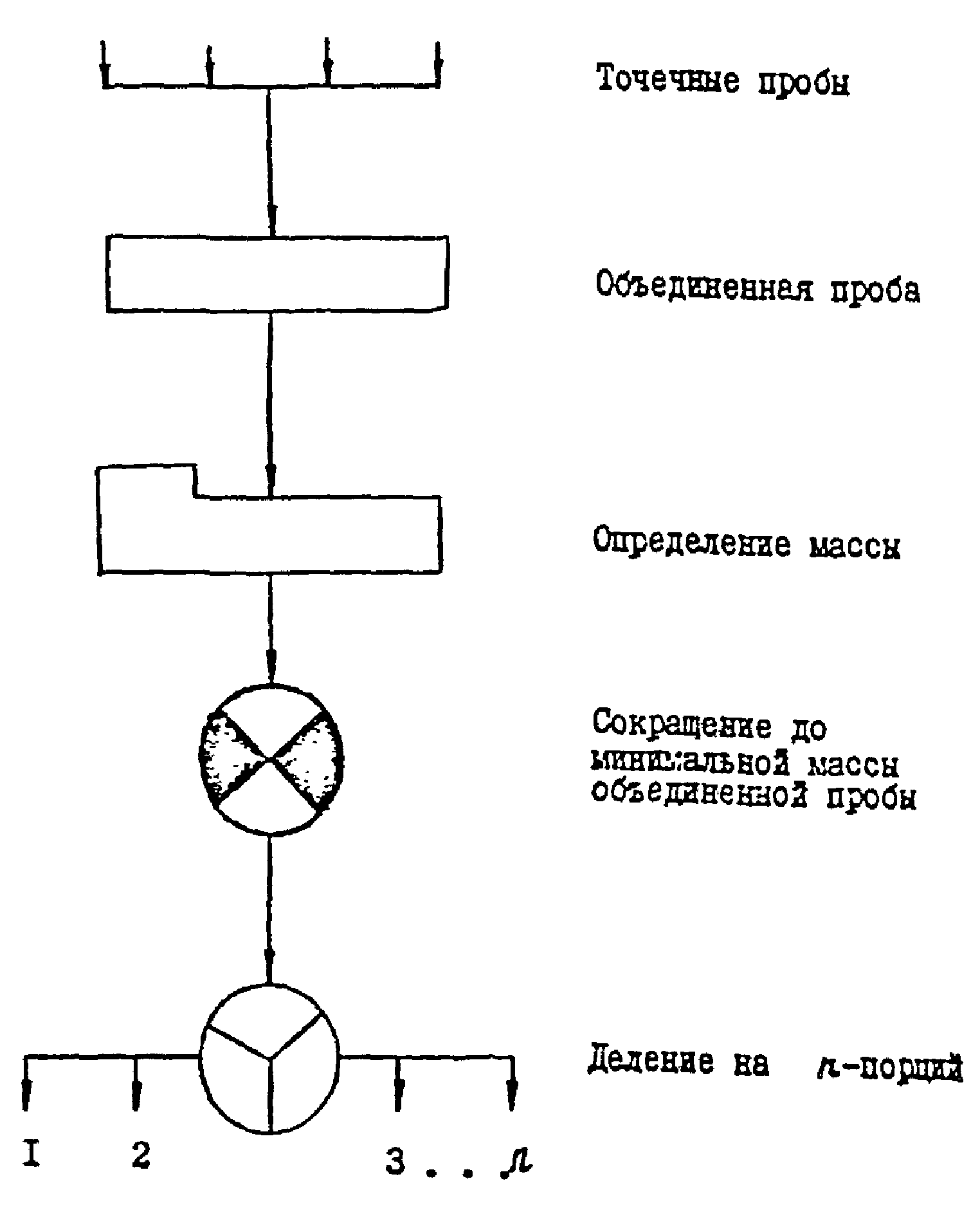 4. Подготовка проб