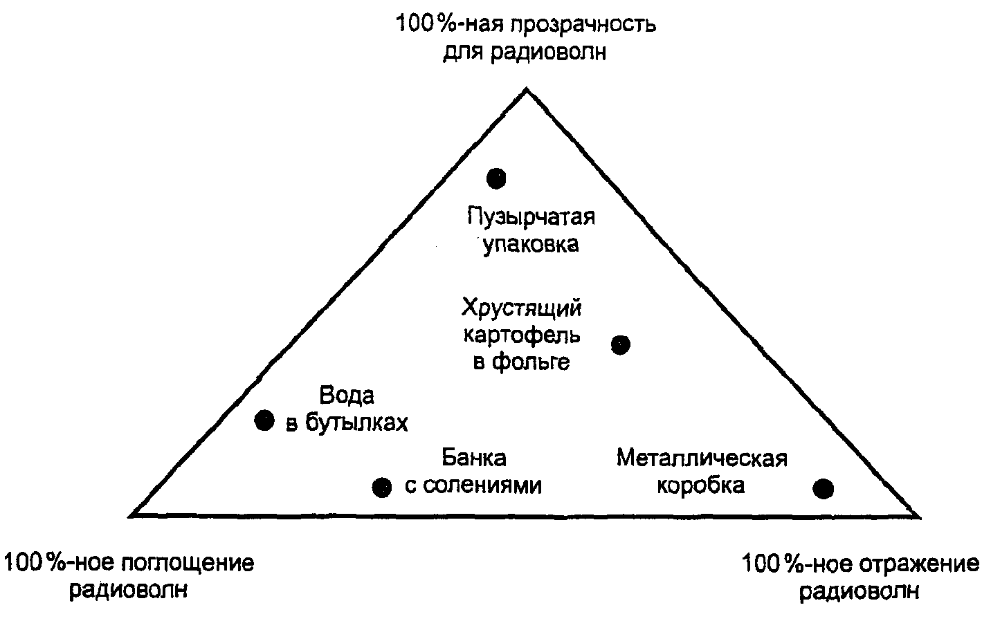 7.1. Влияние материалов упаковки транспортируемой единицы и ее содержимого на ра