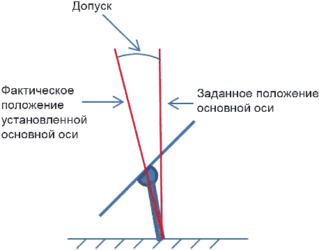 6.10 Параметры
