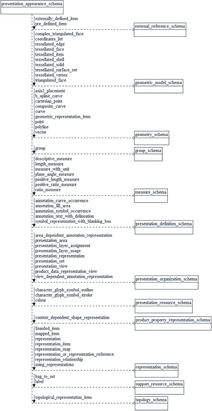 7.5 Определения ограничений подтипов схемы presentation_resource_schema
