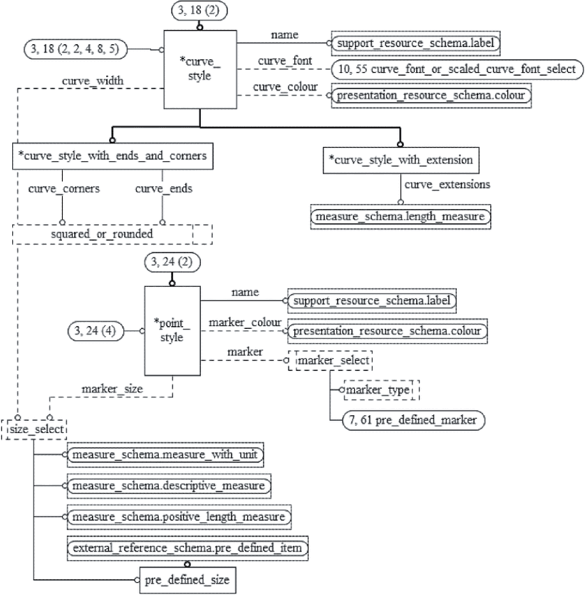 7.5 Определения ограничений подтипов схемы presentation_resource_schema