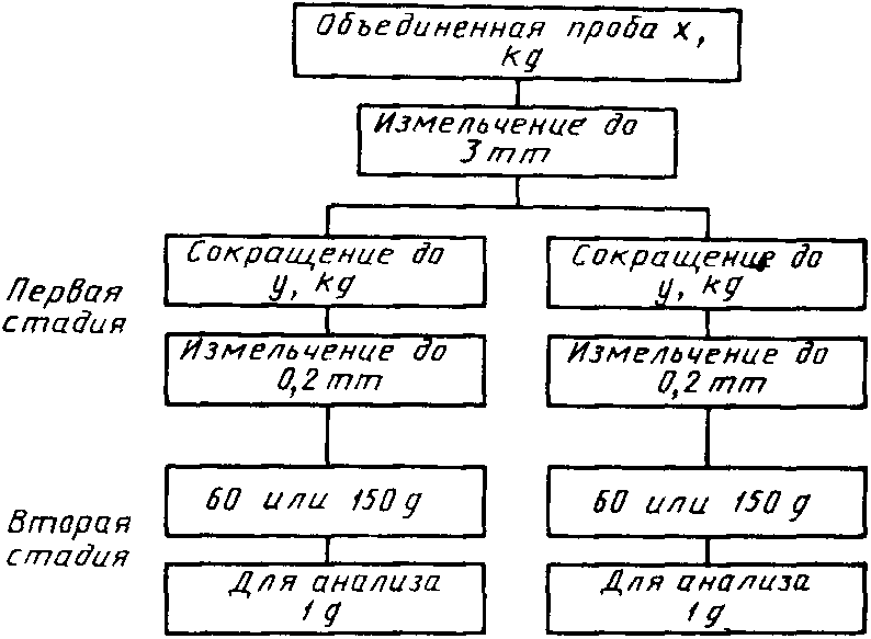 5. Метод определения погрешности подготовки проб