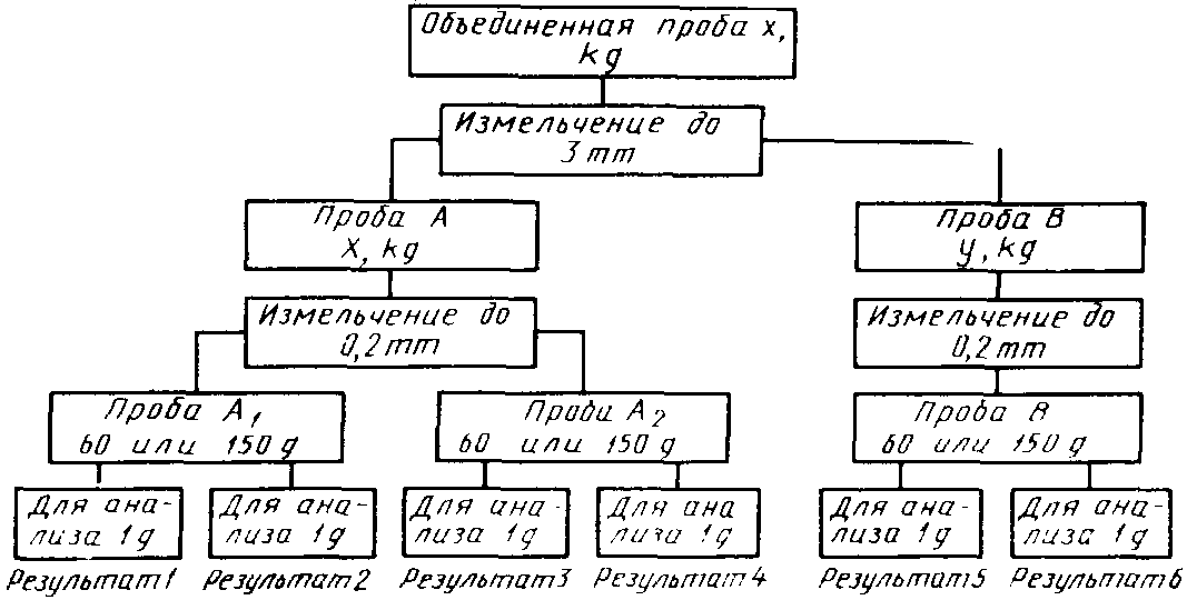 5. Метод определения погрешности подготовки проб