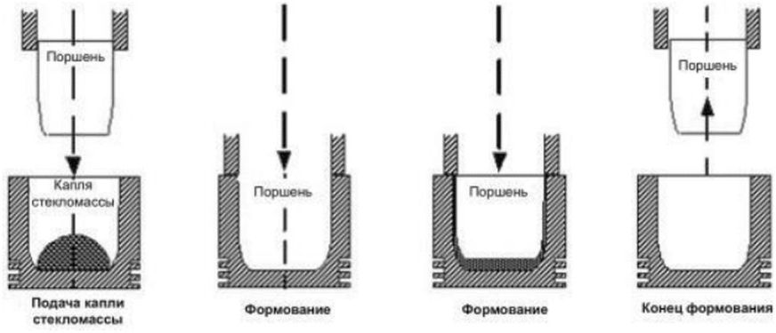 2.4 Технологические процессы производства сортового стекла