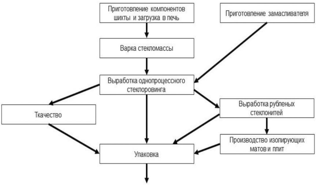 2.5 Технологические процессы производства стекловолокна