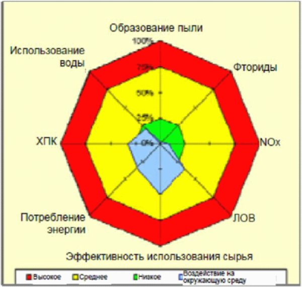 3.5.2.1 Производственный процесс